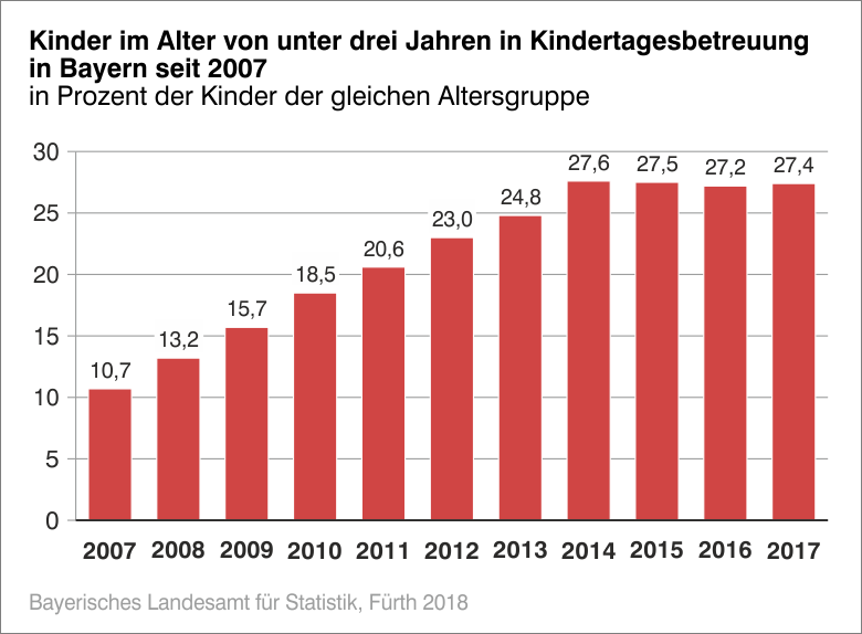 Kinder im Alter von unter 3 Jahren in Kitas
