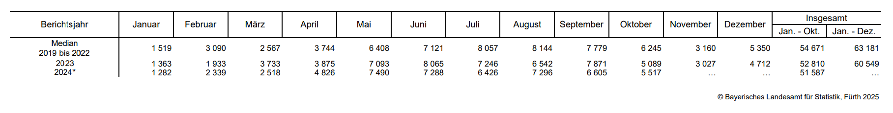 Hier sehen sie in tabellarischer Darstellung die Zahl der Eheschließungen von 2019 bis 2024