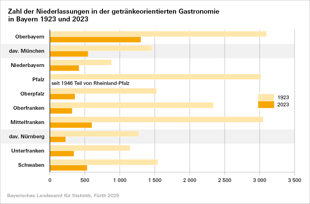 Hier sehen Sie eine grafische Darstellung zur Zahl der Niederlassungen in der getränkeorientierten Gastronomie in Bayern 1923 und 2023