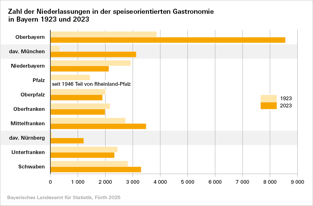 Hier sehen Sie eine grafische Darstellung zur Zahl der Niederlassungen in der speiseorinetierten Gastronomie in Bayern 1923 und 2023