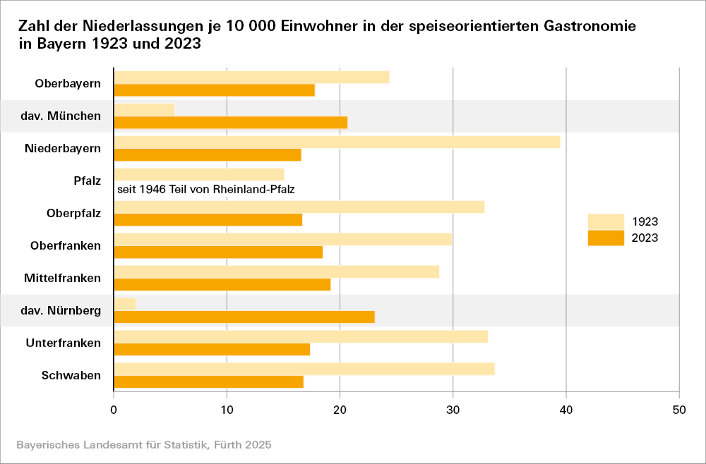 Hier sehen Sie eine grafische Darstellung der Zahl der Niederlassungen je 10 000 Einwohner in der speiseorientierten Gastronomie 
