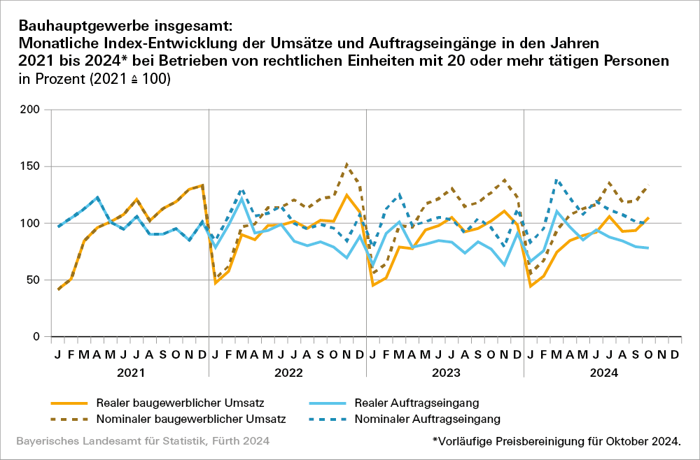 Hier sehen Sie in grafischer Form die Index-Entwicklung des Bauhauptgewerbes insgesamt.