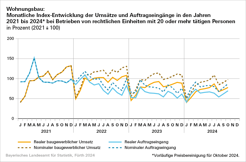 Hier sehen Sie in grafischer Form die monatliche Entwicklung des Index für den Bereich Wohnungsbau.