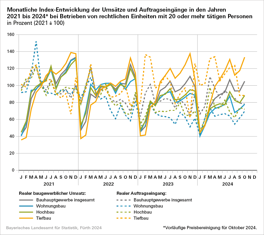 Hier sehen Sie in grafischer Darstellung die monatliche Index-Entwicklung der Umsätze und Auftragseingänge im zeitlichen Verlauf von 2021 bis 2024.