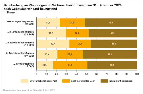 117 2025 56 F Bauüberhang Nach Gebäudearten Und Bauzustand 2024