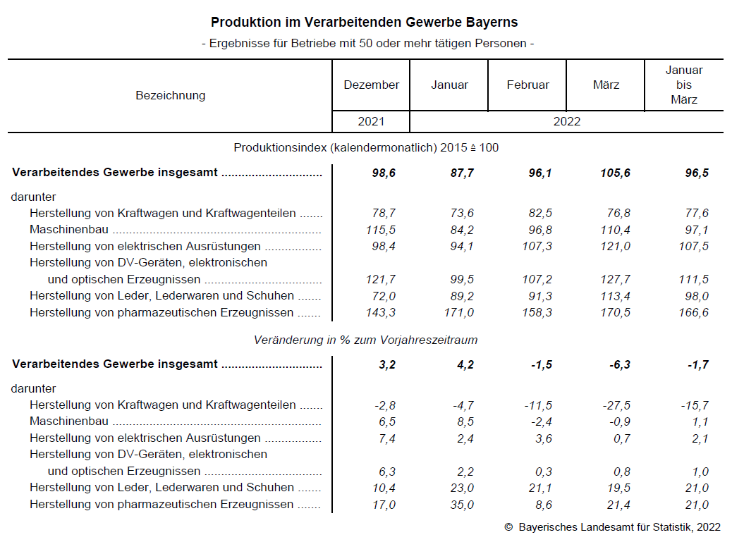 Produktion im Verarbeitenden Gewerbe Bayerns