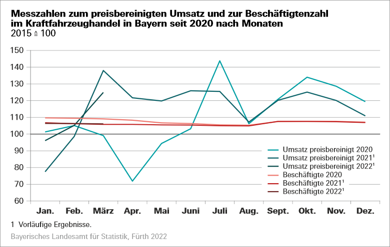 Messzahlen zum preisbereinigten Umsatz und zur Beschäftigtenzahl im Kraftfahrzeughandel in Bayern seit 2020 nach Monaten