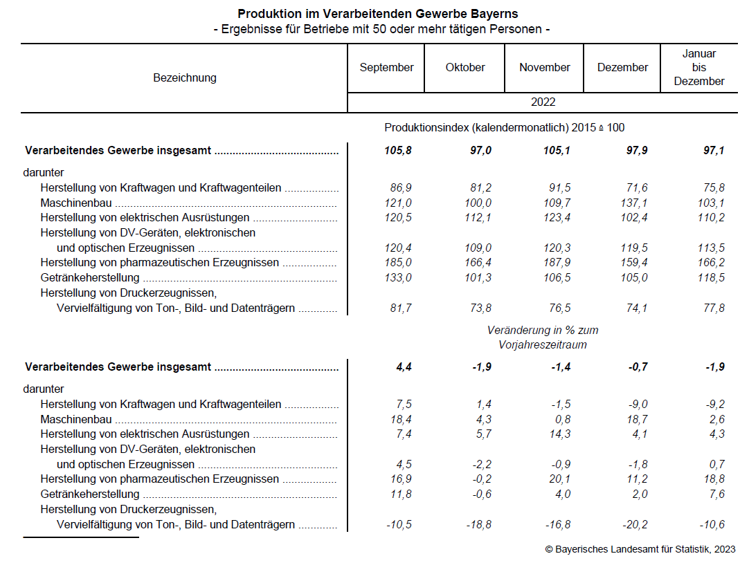 Produktion im Verarbeitenden Gewerbe Bayerns
