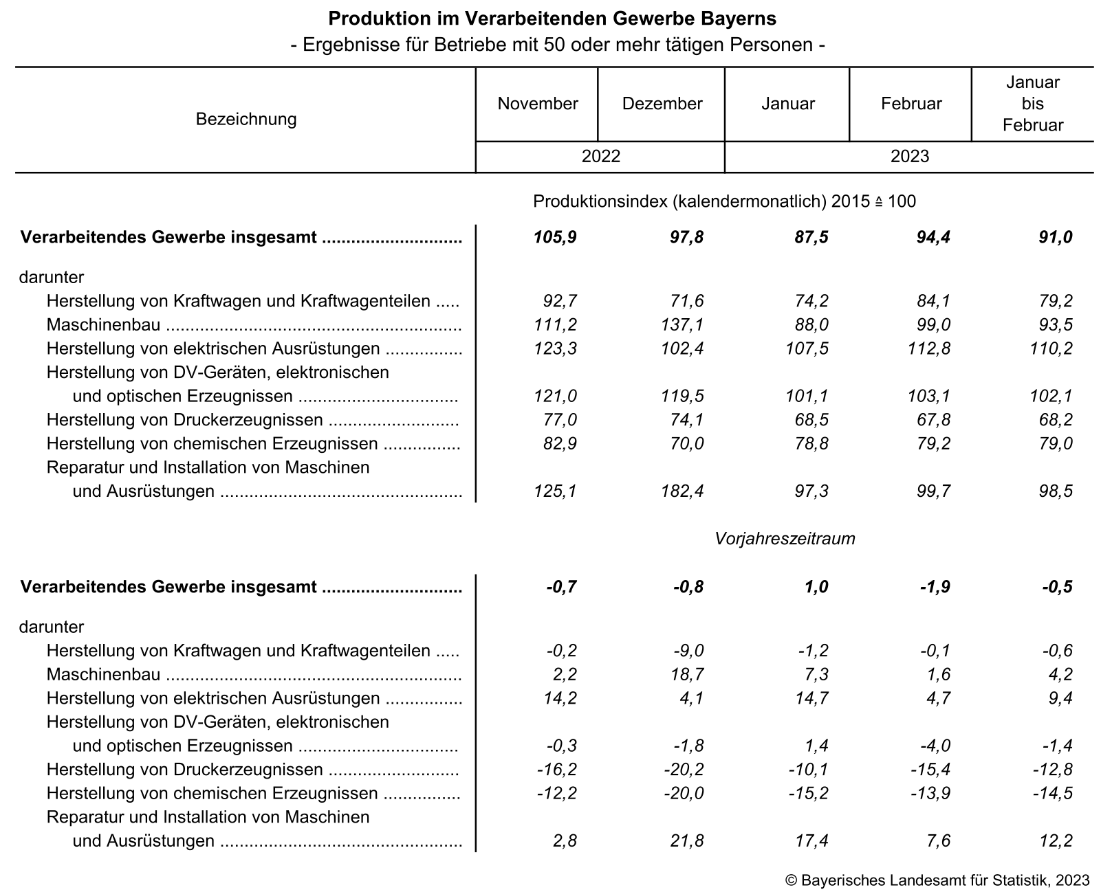 Produktion im Verarbeitenden Gewerbe Bayerns