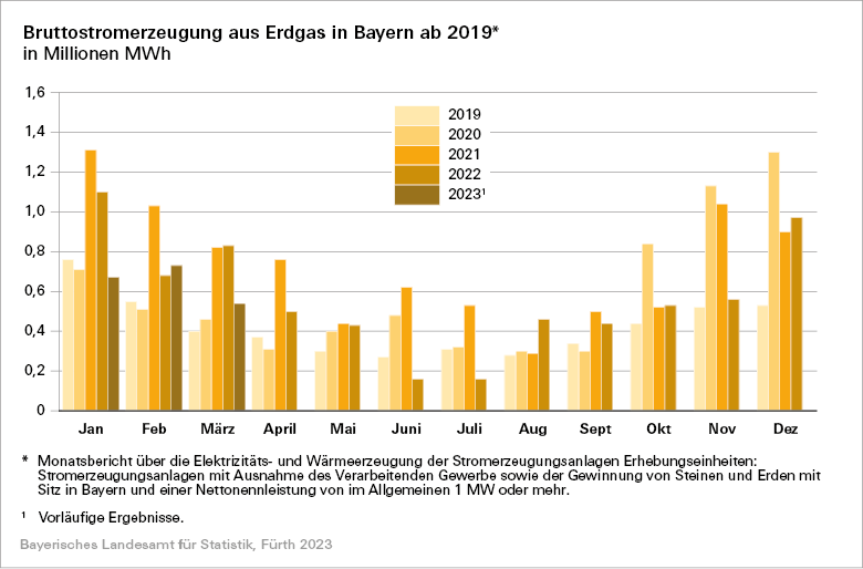 158 2023 35 M Statistiktage Erdgas Abgabe Gas Nach Verbrauchergruppen Und Bruttostromerzeugnisse