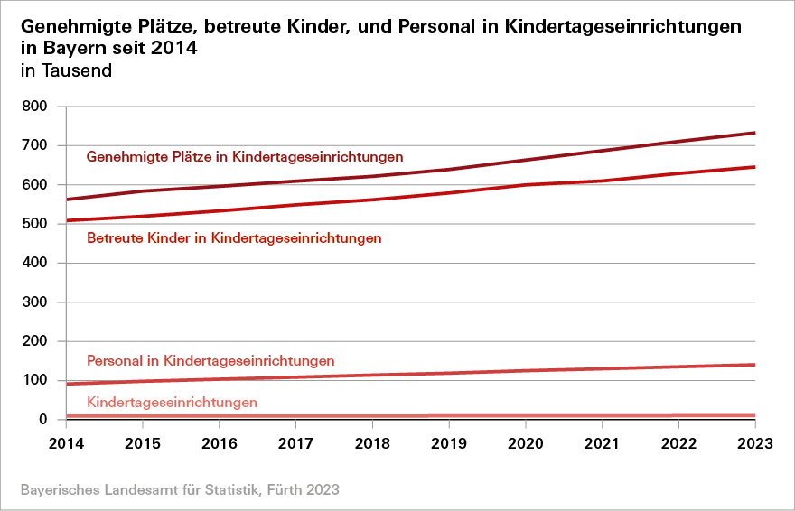 Genehmigte Plätze, betreute Kinder, und Personal in Kindertageseinrichtungen in Bayern