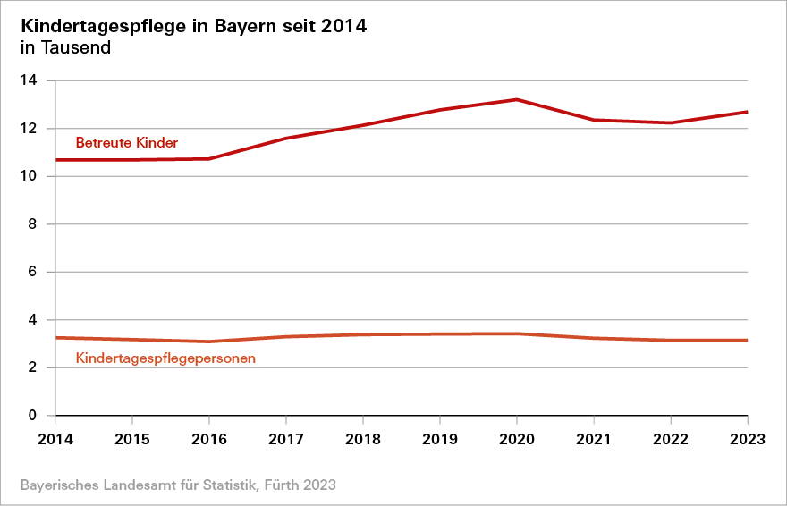 Kindertagespflege in Bayern seit 2014