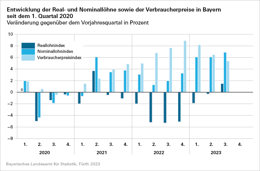 Entwicklung der Real- und Nominallöhne sowie der Verbraucherpreise in Bayern seit dem 1. Quartal 2020