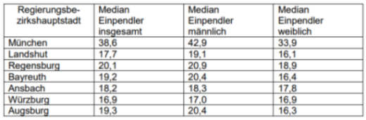 099 2023 42 A Pendlerzahlen 2022 Einpendler Median