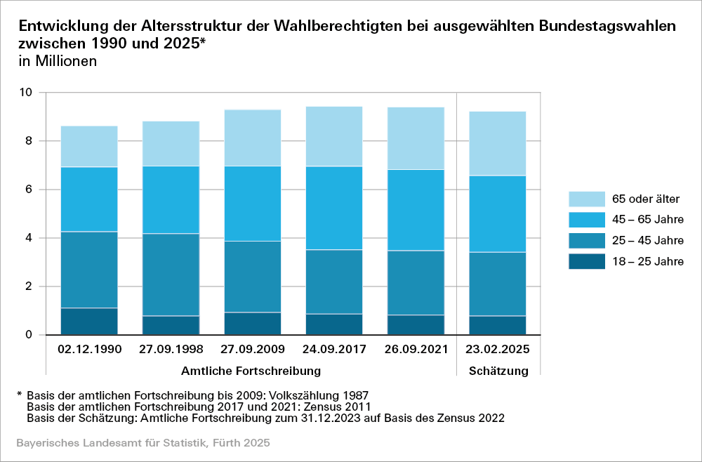 Hier sehen Sie eine Grafik zur Entwicklung der Altersstruktur der Wahlberechtigten bei ausgewählten Bundestagswahlen zwischen 1990 und 2025