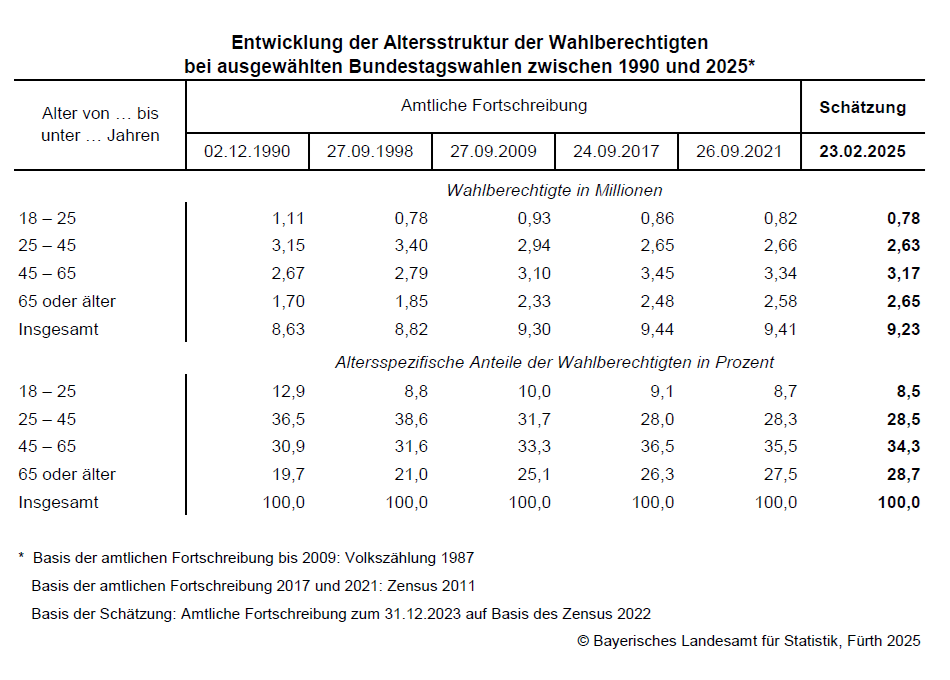 Hier sehen Sie eine Tabelle als Grafik: Entwicklung der Altersstruktur der Wahlberechtigten bei ausgewählten Bundestagswahlen zwischen 1990 und 2025