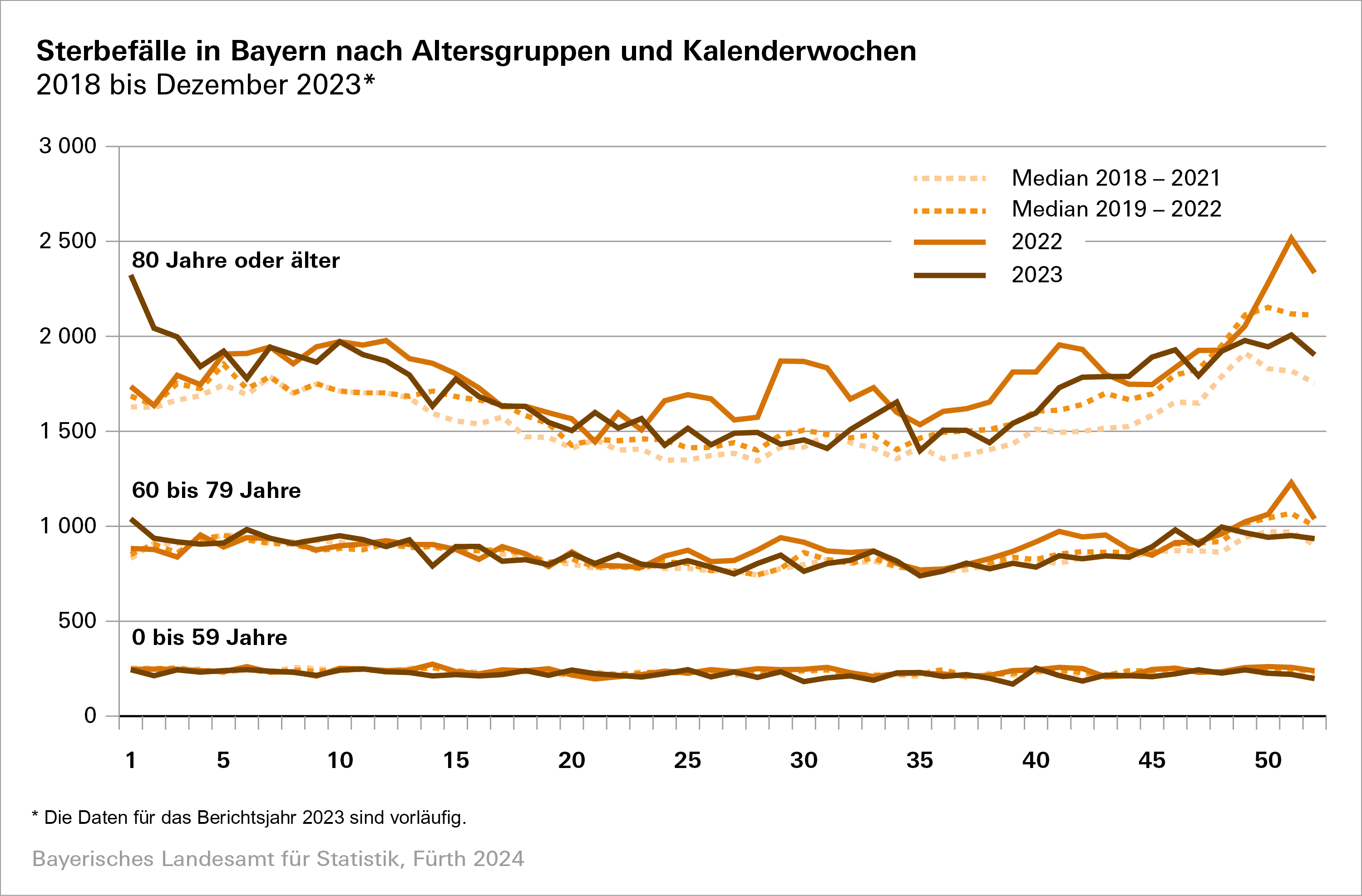 Sterbefälle in Bayern nach Altersgruppen und Kalenderwochen