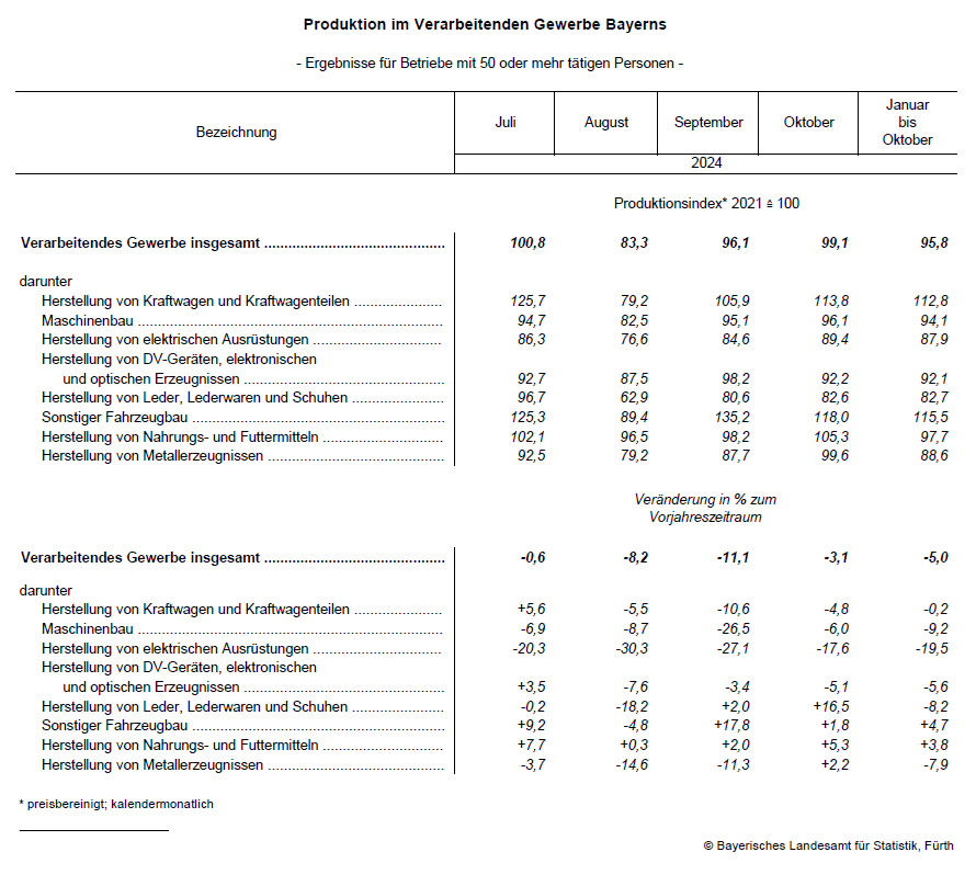 Hier sehen Sie eine Tabelle als Grafik mit den Ergebnissen für Betriebe mit 50 oder mehr tätigen Personen in der Produktion des Verarbeitenden Gewerbes Bayerns