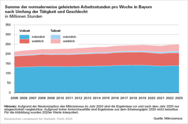 223 2024 42 A Arbeitsstunden 2023 Abb 1