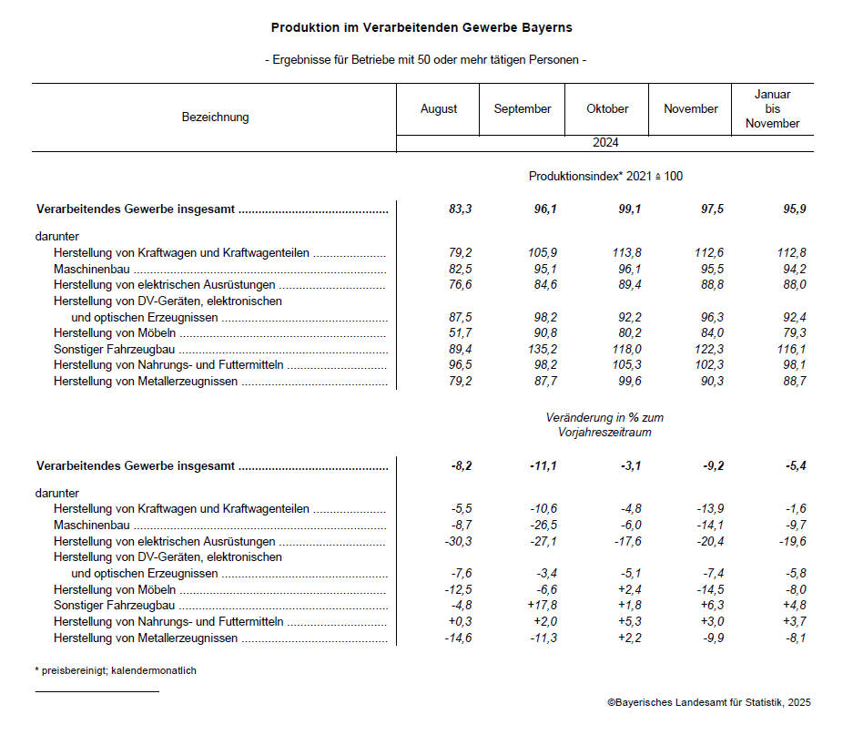Hier sehen Sie eine Tabelle als Grafik zur Produktion im Verarbeitenden Gewerbe in Bayern: Ergebnisse für Betriebe mit 50 oder mehr tätigen Personen