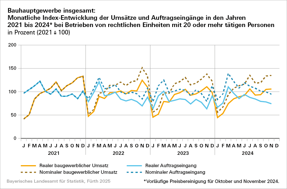 Hier sehen Sie die Daten in grafischer Darstellung: Monatliche Index-Entwicklung des Bauhauptgewerbe insgesamt