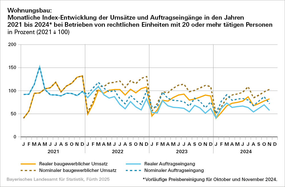 Hier sehen Sie die Daten in grafischer Darstellung: Monatliche Index-Entwicklung des Wohnungsbaus