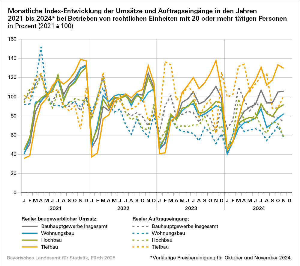Hier sehen Sie die Daten in grafischer Darstellung: Monatliche Index-Entwicklung 