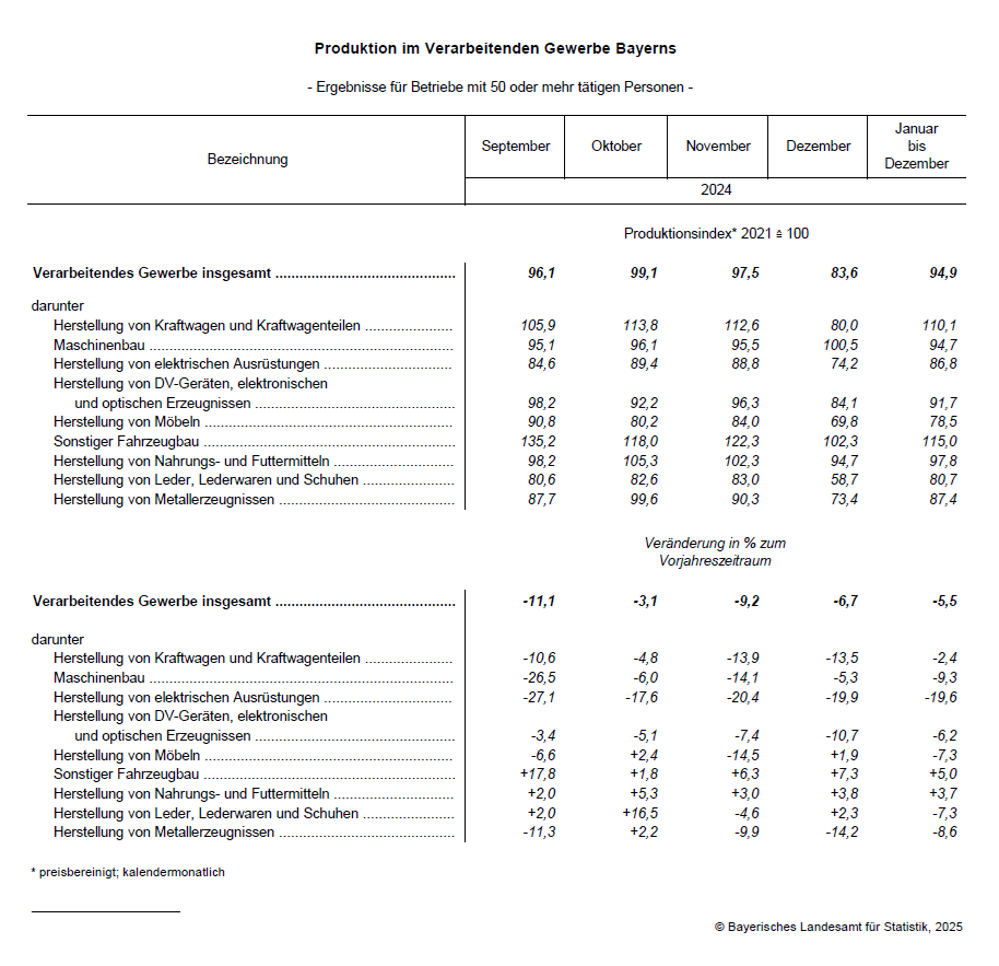 Hier sehen Sie die grafische Darstellung einer Tabelle zur Produktion im Verarbeitenden Gewerbe Bayerns - Ergebnisse für Betriebe mit 50 oder mehr tätigen Personen