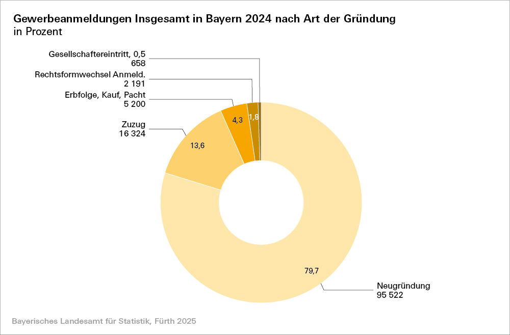 Hier sehen Sie eine grafische Darstellung zu Gewerbeanmeldungen insgesamt in Bayern 2024 nach Art der Gründung in Prozent
