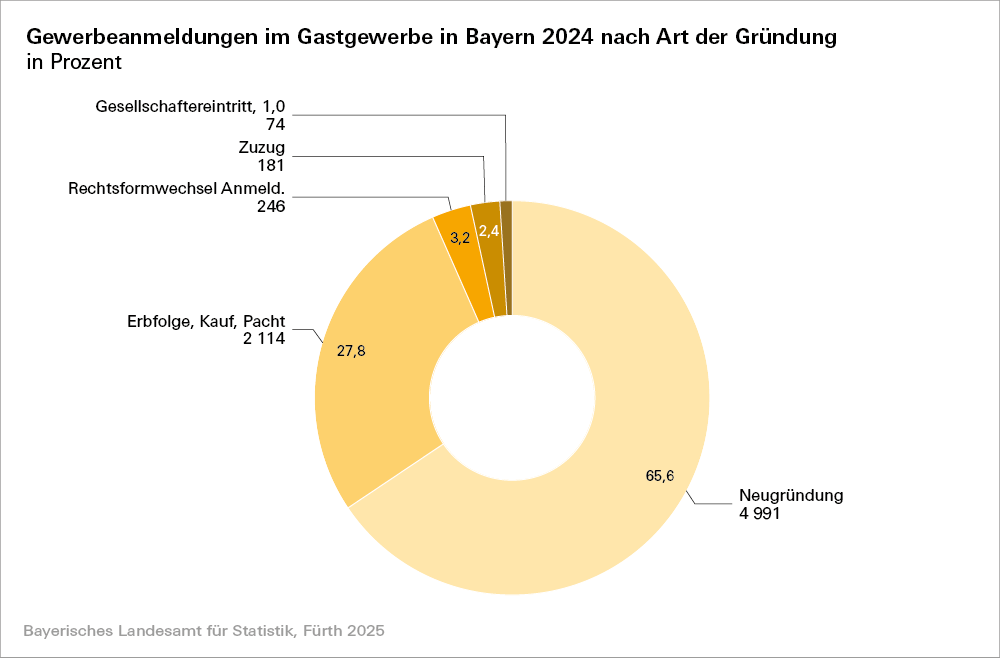 Hier sehen Sie die grafische Darstellung der Gewerbeanmeldungen im Gastgewerbe in Bayern 2024 nach Art der Gründung in Prozent