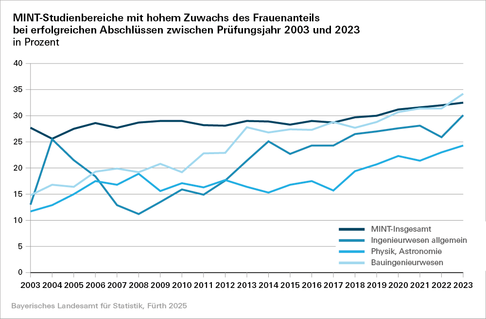 Hier sehen Sie eine grafische Darstellung der MINT-Studienbereiche mit hohem Zuwachs des Frauenanteils bei erfolgreichen Abschlüssen zwischen Prüfungsjahr 2003 und 2023 in Prozent