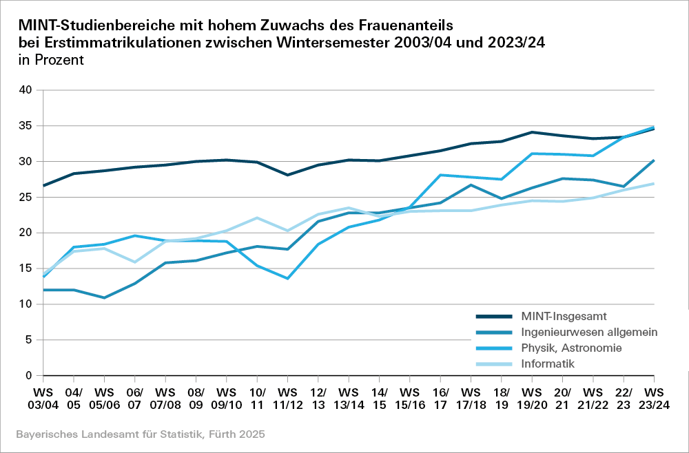 Hier sehen Sie eine grafische Darstellung der MINT-Studienbereiche mit hohem Zuwachs des Frauenanteils bei Erstimmatrikulationen zwischen Wintersemester 2003/04 und 2023/2024 in Prozent