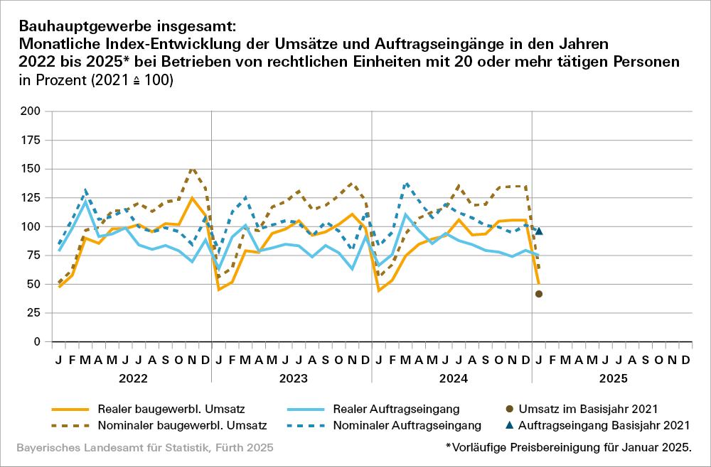 Hier ist eine Grafik dargestellt zum Bauhauptgewerbe insgesamt: Monatliche Index-Entwicklung der Umsätze und Auftragseingänge in den Jahren 2022 bis 2025 bei Betrieben von rechtlichen Einheiten mit 20 oder mehr tätigen Personen in Prozent