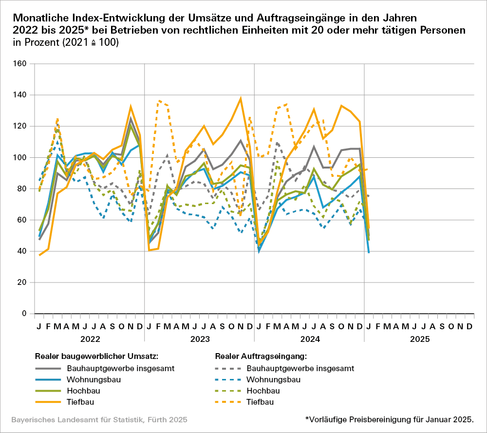 Hier ist eine Grafik dargestellt zur monatlichen Index-Entwicklung der Umsätze und Auftragseingänge in den Jahren 2022 bis 2025
