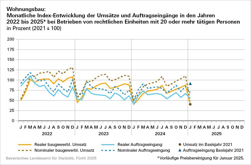 Hier ist eine Grafik zum Wohnungsbau dargestellt: montliche Index-Entwicklung der Umsätze und Auftragseingänge in den Jahren 2022 bis 2025 bei Betrieben von rechtlichen Einheiten mit 20 oder mehr tätigen Personen in Prozent