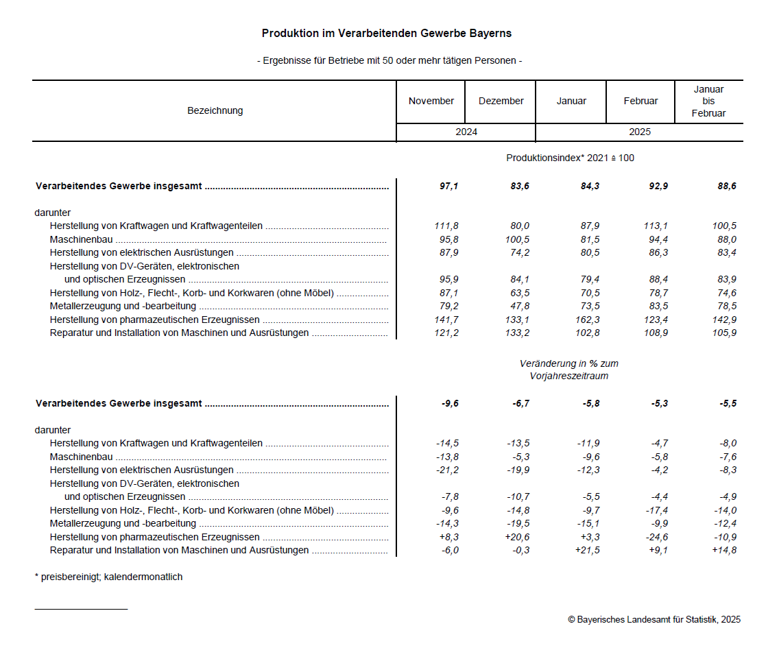 Hier befindet sich eine grafische Darstellung einer Tabelle zur Produktion im verarbeitenden Gewerbe Bayerns