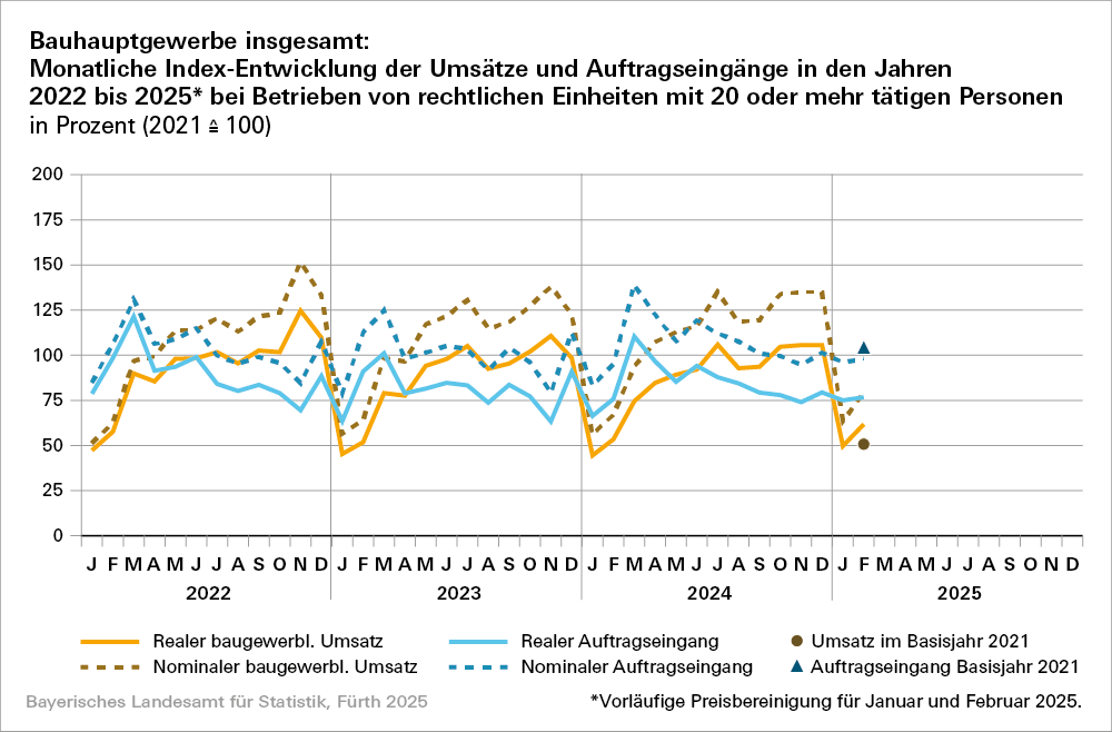 Hier befindet sich eine grafische Darstellung des Bauhauptgewerbes insgesamt