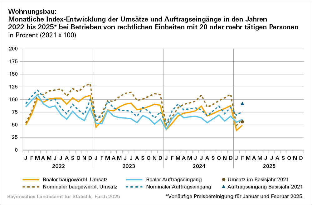 Hier befindet sich eine grafische Darstellung zum Wohnungsbau