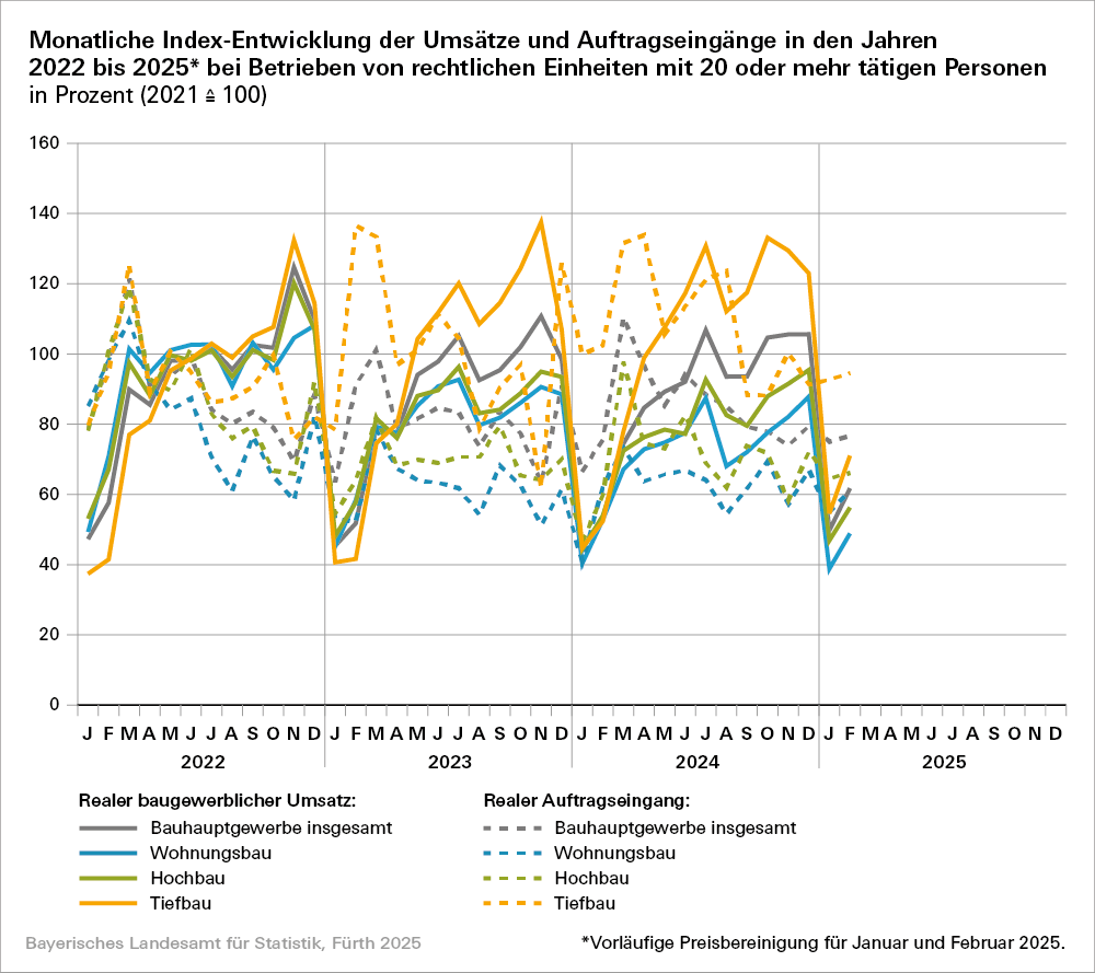 Hier befindet sich eine grafische Darstellung zur monatlichen Index-Entwicklung der Umsätze und Auftragseingänge
