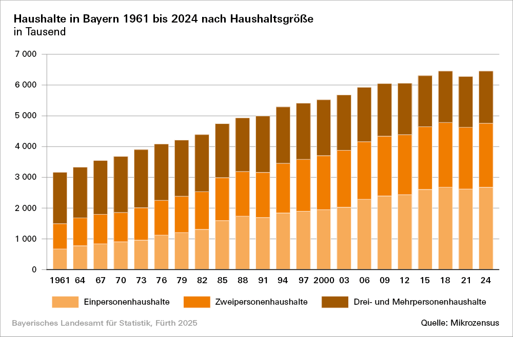 Hier befindet sich eine grafische Darstellung zu Haushalte in Bayern 1961 bis 2024 nach Haushaltsgröße in Tausend