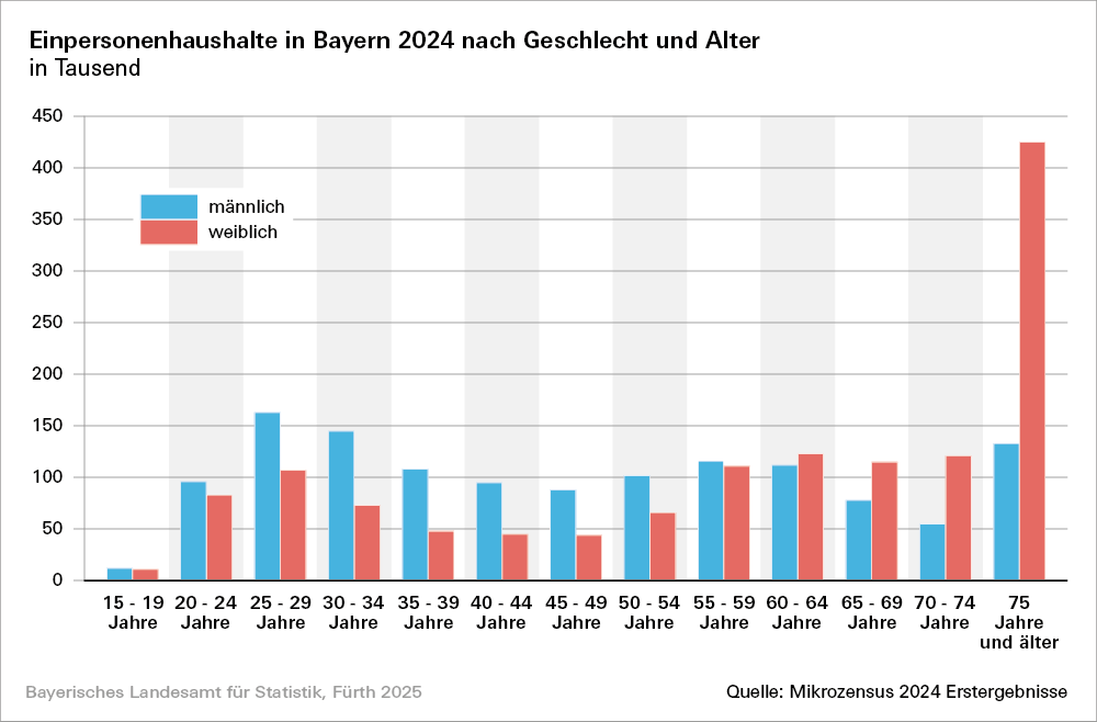 Hier befindet sich eine grafische Darstellung der Einpersonenhaushalte in Bayern 2024 nach Geschlecht und Alter in Tausend