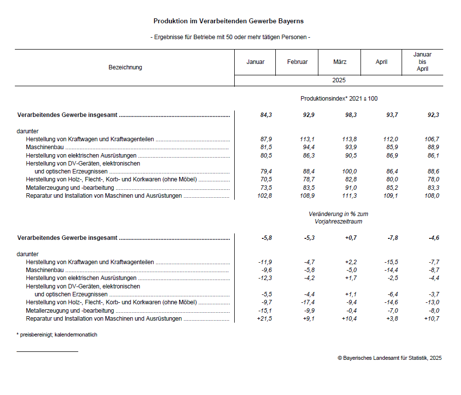 Hier befindet sich eine graphische Darstellung einer Tabelle zur Produktion im Verarbeitenden Gewerbe Bayerns. Sie finden diese Tabelle als Excel auch links in der Infobox. 
