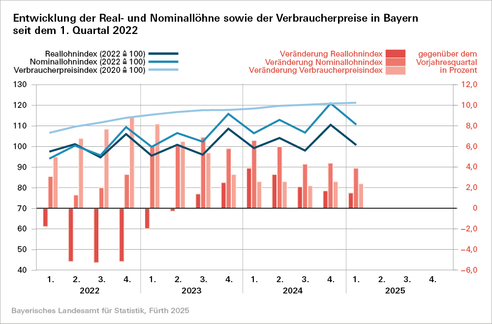 Hier befindet sich eine Grafik zur Entwicklung der Real- und Nominallöhne sowie der Verbraucherpreise in Bayern seit dem 1. Quartal 2022