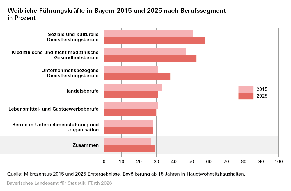 Balkendiagramm zu Anteilen weiblicher Führungskräfte in Bayern 2015 - Öffnet große Ansicht