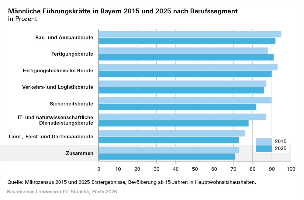 Balkendiagramm zu Anteilen männlicher Führungskräfte in Bayern 2015 und 2025 - Öffnet große Ansicht