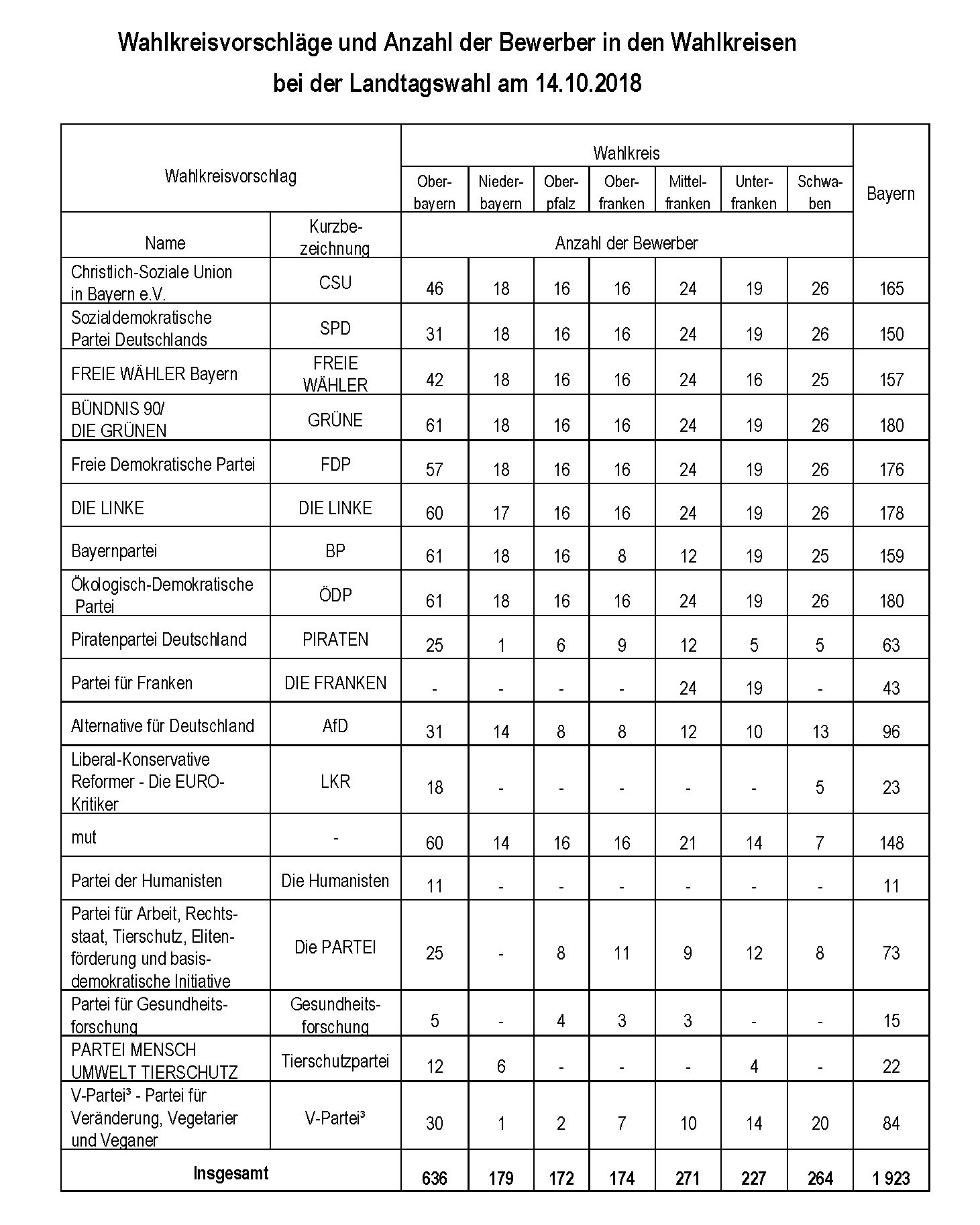 Landtagswahl Wahlkreisvorschläge