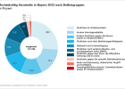 Rechtskräftig Verurteilte in Bayern 2023 nach Deliktsgruppen