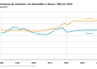Entwicklung der Geburten und Sterbefälle in Bayern 1983 bis 2043