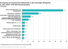 Die Exporte der bayerischen Wirtschaft in das Vereinigte Königreich nach Warenuntergruppen