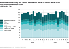 Monatliche Entwicklung der Einfuhr Bayerns nach Ursprungsländergruppen